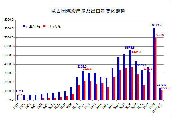 2024年1-2月蒙古国煤炭产量同比增长19.9% 出口增长